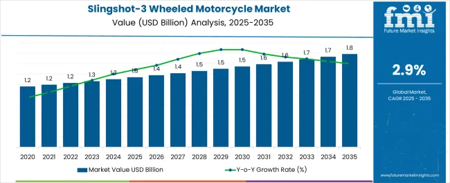 Slingshot 3 Wheeled Motorcycle Market  Market Value Analysis
